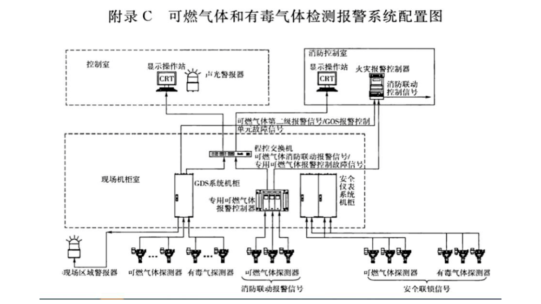 可燃有毒氣體探測器設計規范