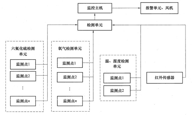 六氟化硫SF6氣體泄漏在線監測報警系統設計方案