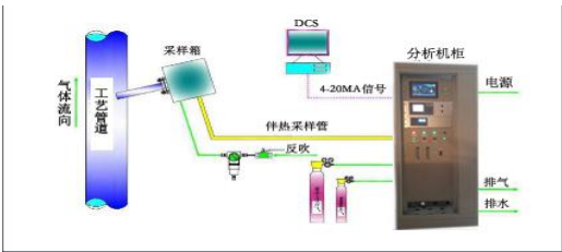 催化裂化煙氣氧含量優化控制