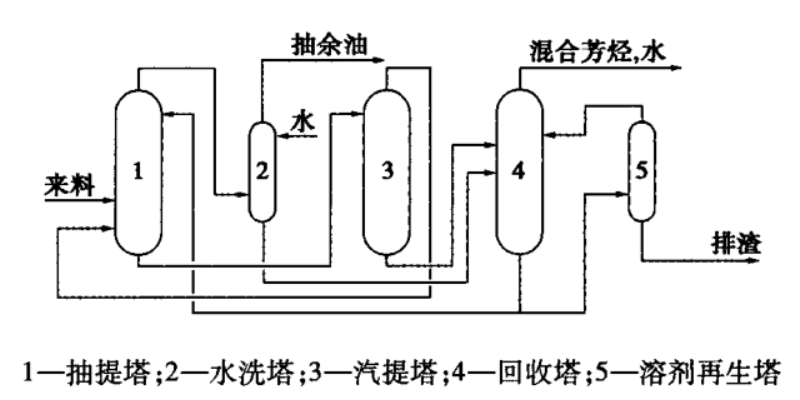 芳烴抽提工藝危險有害因素有哪些