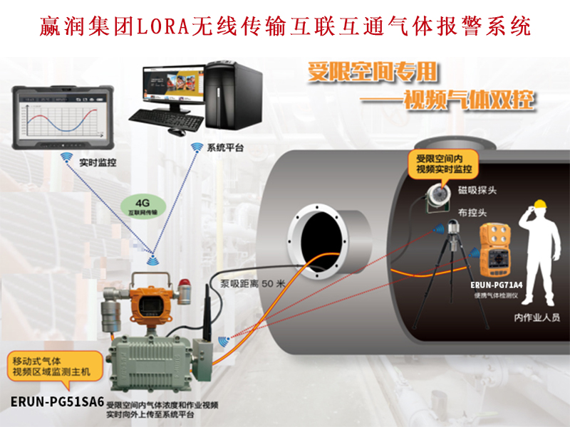 喜訊：贏潤集團有限空間無線互聯互通預警系統研制成功！